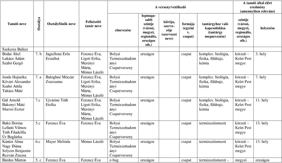 c Ujváriné Tóth Etelka Ferencz Éva, Ligeti, Merényi Márta, Mónus László Ferencz Éva, Ligeti, Merényi Márta, Mónus László Ferencz Éva, Ligeti, Merényi Márta, Mónus László Természettudom ányi Csapat