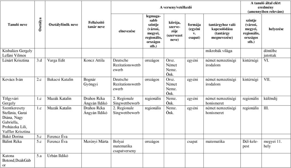 c Mazák Katalin Drahos Réka 2. Regionale Stefánia, Garai Ángyán Ildikó Singwettbewerb Diána, Nagy Gabriella, Prohászka Lili, Vaffler Krisztina Bakó Dorina 5.c Ferencz Éva Bálint Réka 5.