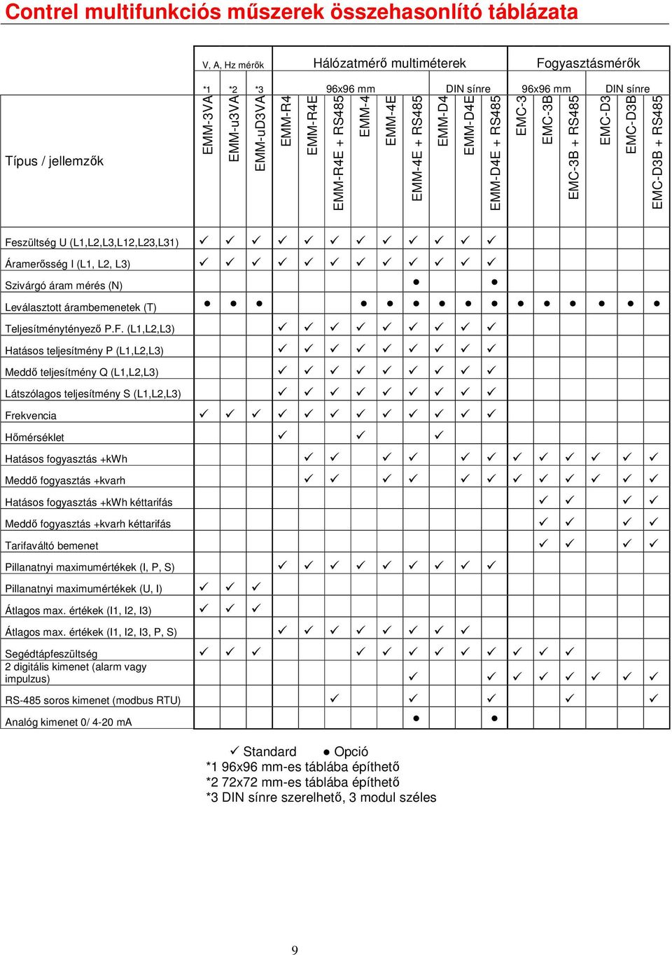 Áramerősség I (L1, L2, L3) Szivárgó áram mérés (N) Leválasztott árambemenetek (T) Teljesítménytényező P.F.