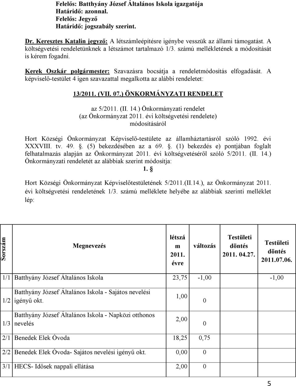 Kerek Oszkár polgármester: Szavazásra bocsátja a rendeletmódosítás elfogadását. A képviselő-testület 4 igen szavazattal megalkotta az alábbi rendeletet: 13/2011. (VII. 07.