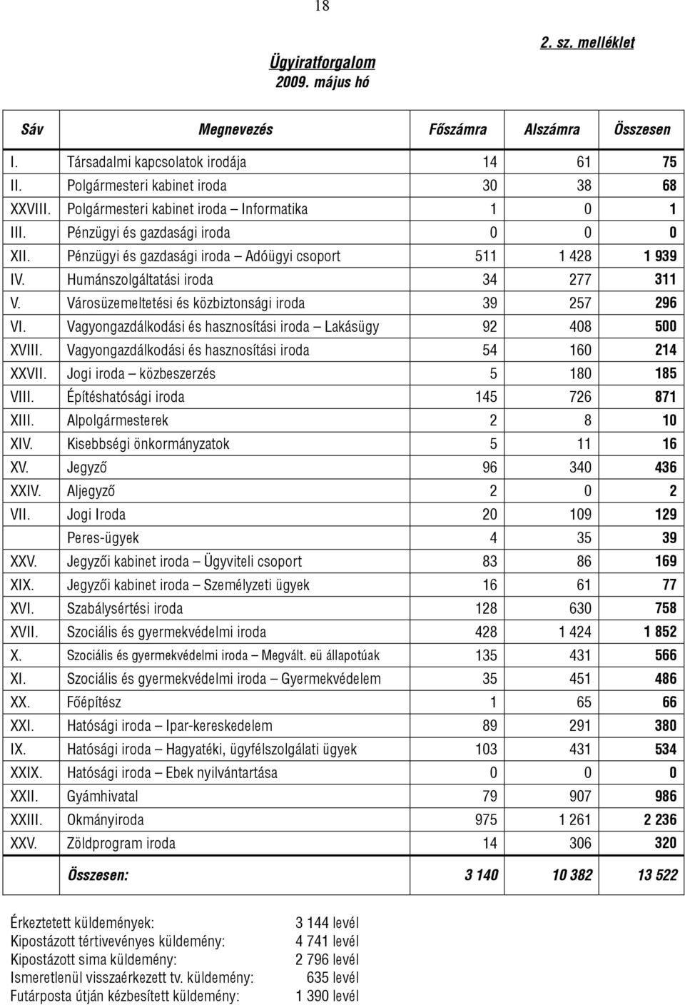 Városüzemeltetési és közbiztonsági iroda 39 257 296 VI. Vagyongazdálkodási és hasznosítási iroda Lakásügy 92 408 500 XVIII. Vagyongazdálkodási és hasznosítási iroda 54 160 214 XXVII.