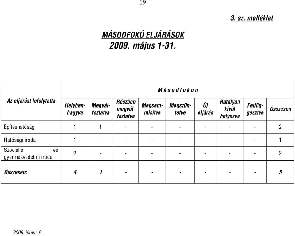 Hatályon kívül helyezve Részben megváltoztatva Megsemmisítve Felfüggesztve Összesen Építéshatóság 1