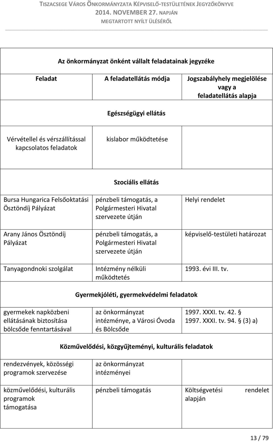 Polgármesteri Hivatal szervezete útján pénzbeli támogatás, a Polgármesteri Hivatal szervezete útján Intézmény nélküli működtetés Helyi rendelet képviselő-testületi határozat 1993. évi III. tv.