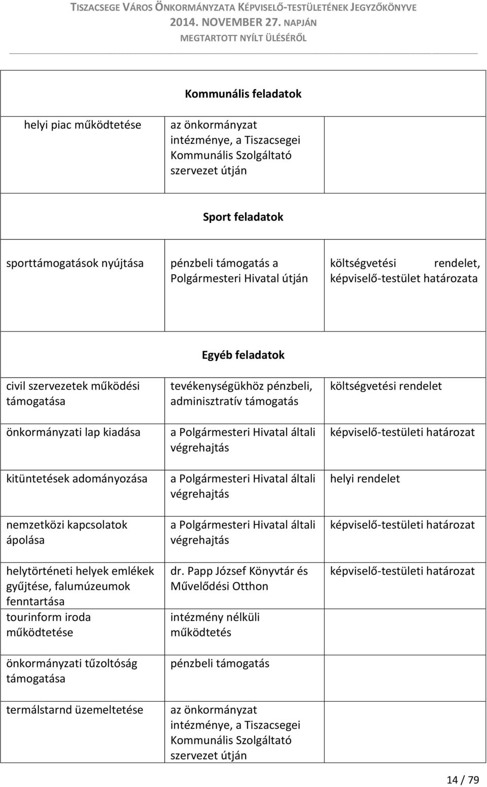 ápolása helytörténeti helyek emlékek gyűjtése, falumúzeumok fenntartása tourinform iroda működtetése önkormányzati tűzoltóság támogatása termálstarnd üzemeltetése Egyéb feladatok tevékenységükhöz