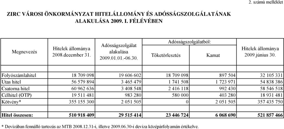 Folyószámlahitel 18 709 098 19 606 60 18 709 098 897 504 3 105 331 Utas hitel 56 579 894 3 465 479 1 741 508 1 73 971 54 838 386 Csatorna hitel 60 96 636 3 408 548 416 118 99 430 58 546