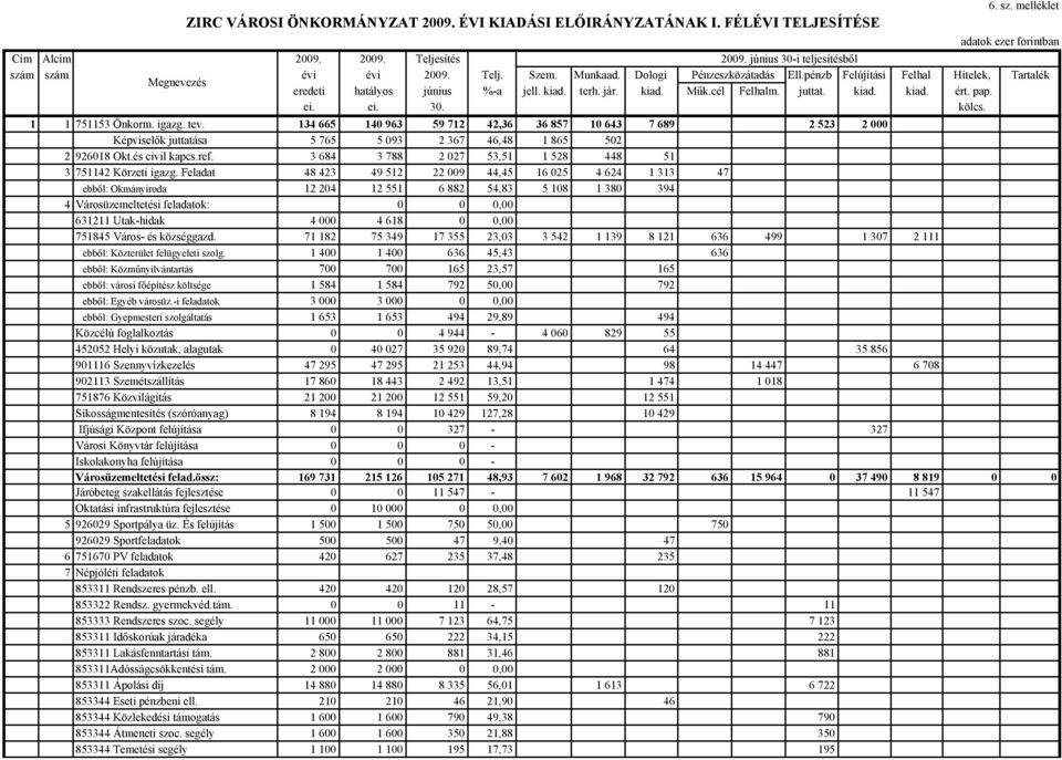 ei. 30. kölcs. 1 1 751153 Önkorm. igazg. tev. 134 665 140 963 59 71 4,36 36 857 10 643 7 689 53 000 Képviselők juttatása 5 765 5 093 367 46,48 1 865 50 96018 Okt.és civil kapcs.ref.