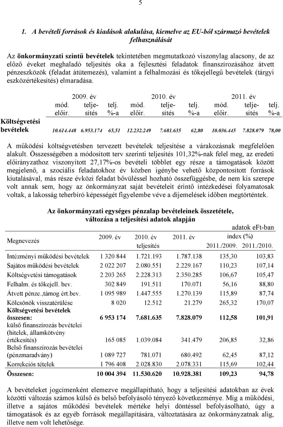 elmaradása. mód. előir. 2009. év 2010. év 2011. év teljesítés telj. mód. telje- telj. mód. teljesítés %-a előir. sítés %-a előir. Költségvetési bevételek 10.614.448 6.953.174 65,51 12.232.249 7.681.