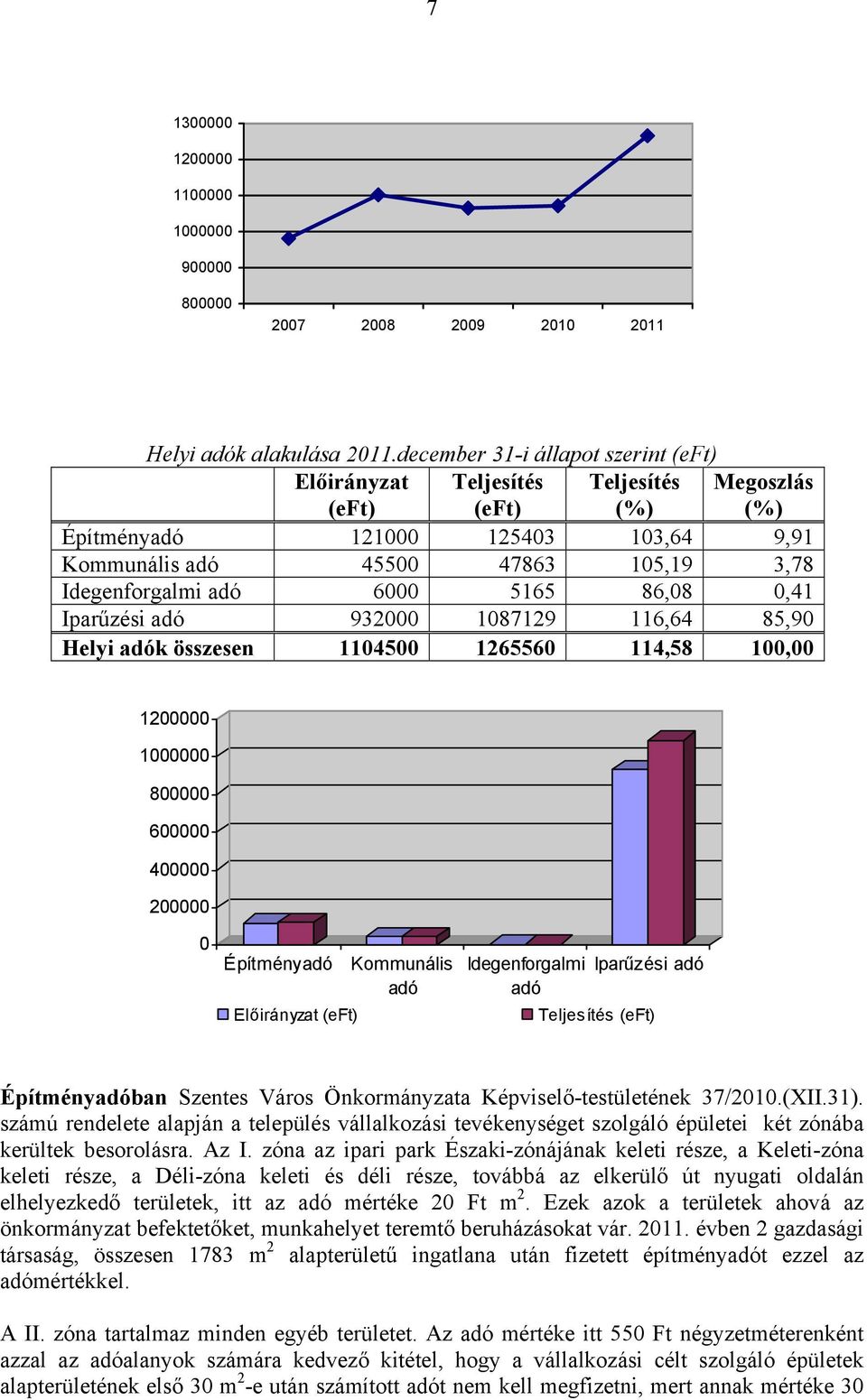 6000 5165 86,08 0,41 Iparűzési adó 932000 1087129 116,64 85,90 Helyi adók összesen 1104500 1265560 114,58 100,00 1200000 1000000 800000 600000 400000 200000 0 Építményadó Előirányzat (eft) Kommunális