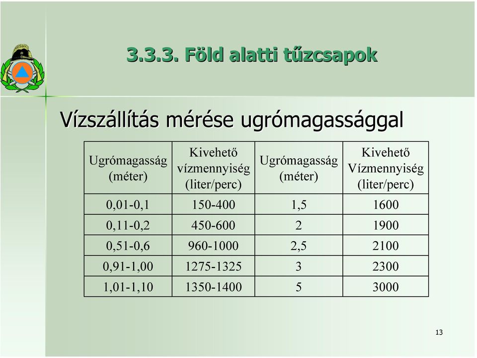 Vízmennyiség (liter/perc) 0,01-0,1 150-400 1,5 1600 0,11-0,2 450-600 2 1900