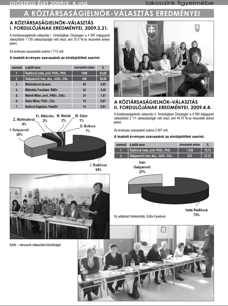 A leadott érvényes szavazatok az elnökjelöltek szerint: sorrend a jelölt neve szavazatok száma % 1. Radičová Iveta, prof. PhDr., PhD. 1095 63,69 2. Gašparovič Ivan, doc., JUDr., CSc. 446 26,05 3.