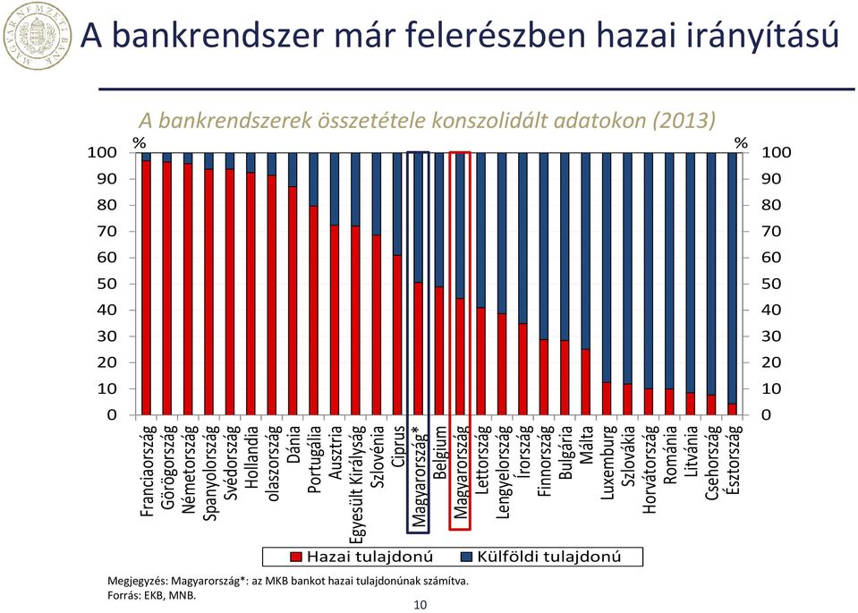 Szlovénia Ciprus Magyarország* Belgium Magyarország Lettország Lengyelország Írország Finnország Bulgária Málta Luxemburg Szlovákia Horvátország Románia