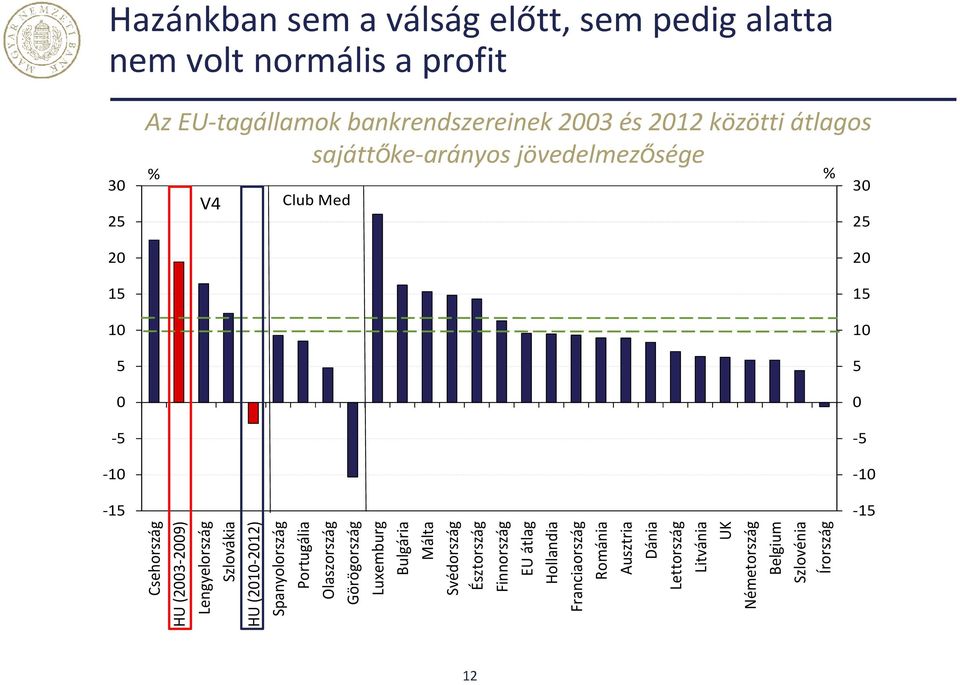 (2003-2009) Lengyelország Szlovákia HU (2010-2012) Spanyolország Portugália Olaszország Görögország Luxemburg Bulgária Málta