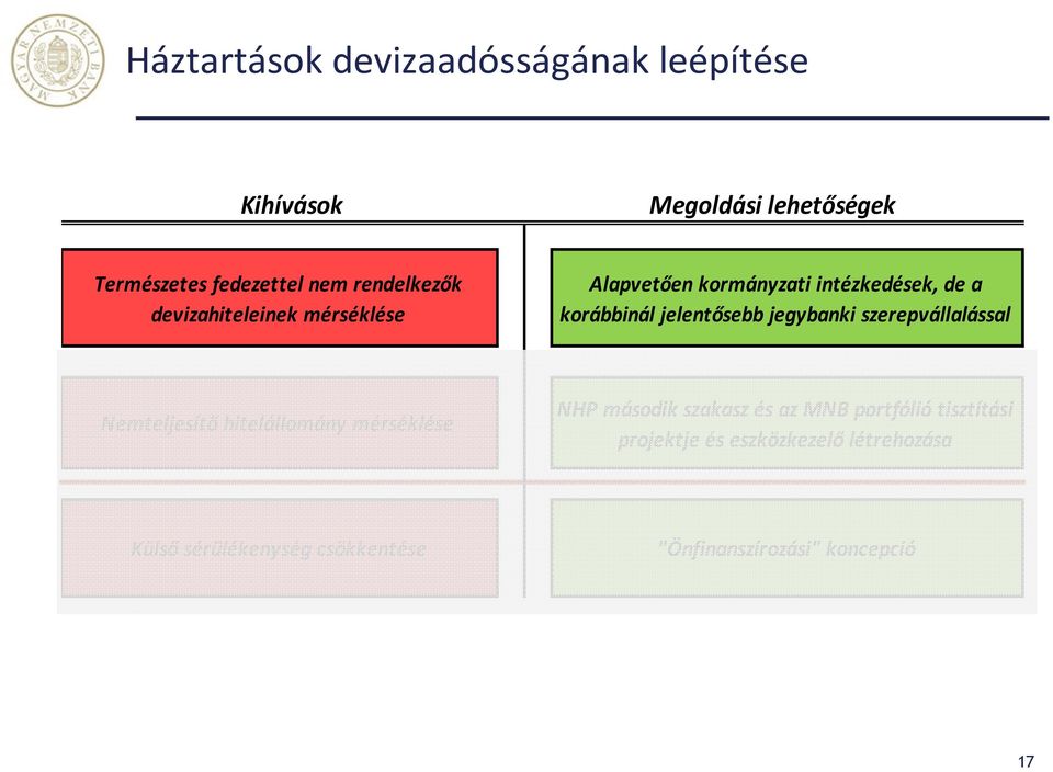 jegybanki szerepvállalással Nemteljesítő hitelállomány mérséklése NHP második szakasz és az MNB portfólió