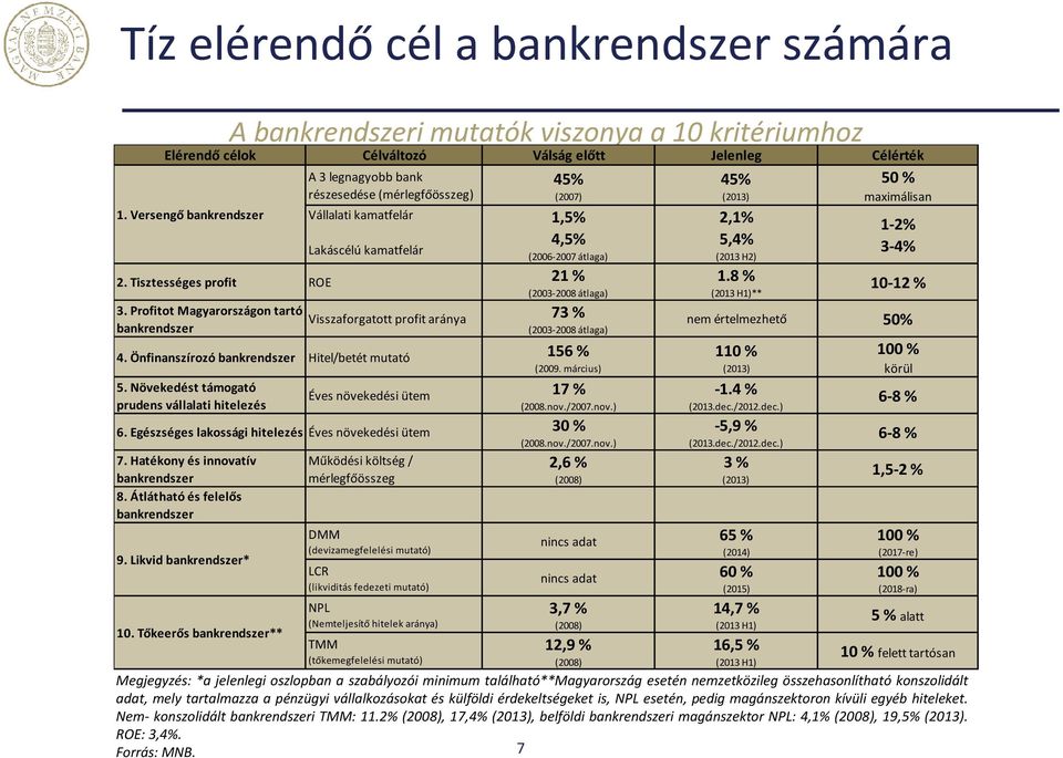 Profitot Magyarországon tartó bankrendszer Visszaforgatott profit aránya 73 % (2003-2008 átlaga) 4. Önfinanszírozó bankrendszer Hitel/betét mutató 156 % (2009. március) 5.