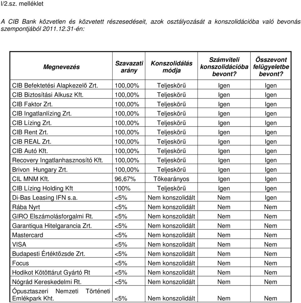 100,00% Teljeskörő Igen Igen CIB Biztosítási Alkusz Kft. 100,00% Teljeskörő Igen Igen CIB Faktor Zrt. 100,00% Teljeskörő Igen Igen CIB Ingatlanlízing Zrt. 100,00% Teljeskörő Igen Igen CIB Lízing Zrt.