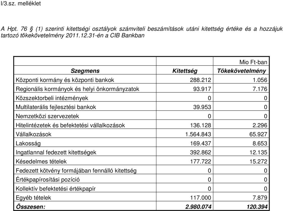 176 Közszektorbeli intézmények 0 0 Multilaterális fejlesztési bankok 39.953 0 Nemzetközi szervezetek 0 0 Hitelintézetek és befektetési vállalkozások 136.128 2.296 Vállalkozások 1.564.843 65.