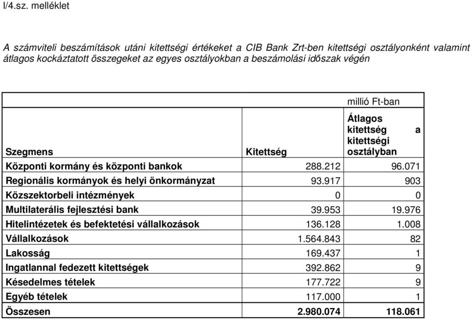 beszámolási idıszak végén Szegmens Kitettség millió Ft-ban Átlagos kitettség kitettségi osztályban Központi kormány és központi bankok 288.212 96.