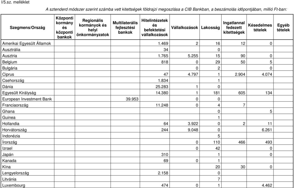 Regionális kormányok és helyi önkormányzatok Multilaterális fejlesztési bankok Hitelintézetek és befektetési vállalkozások Vállalkozások Lakosság Ingatlannal fedezett kitettségek Késedelmes tételek