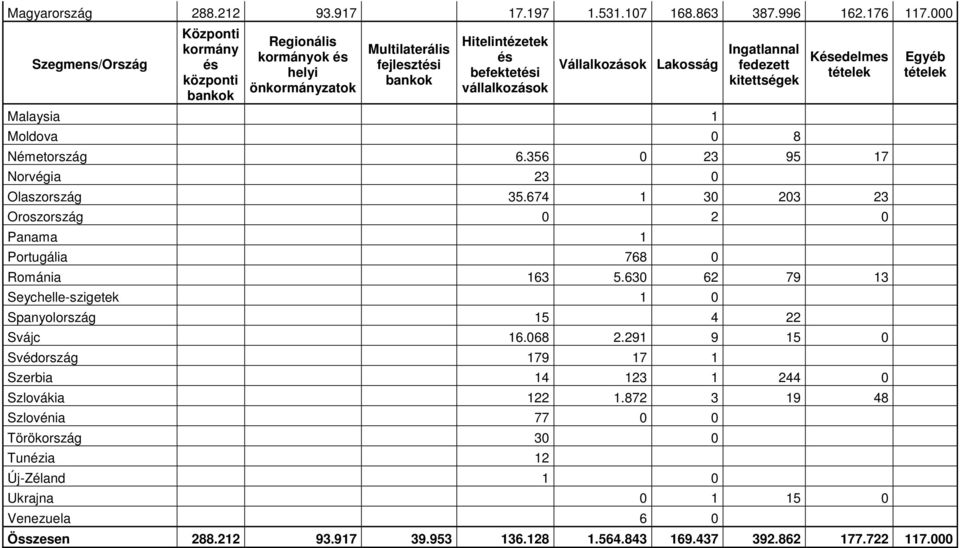 Lakosság Malaysia 1 Ingatlannal fedezett kitettségek Moldova 0 8 Késedelmes tételek Németország 6.356 0 23 95 17 Norvégia 23 0 Olaszország 35.