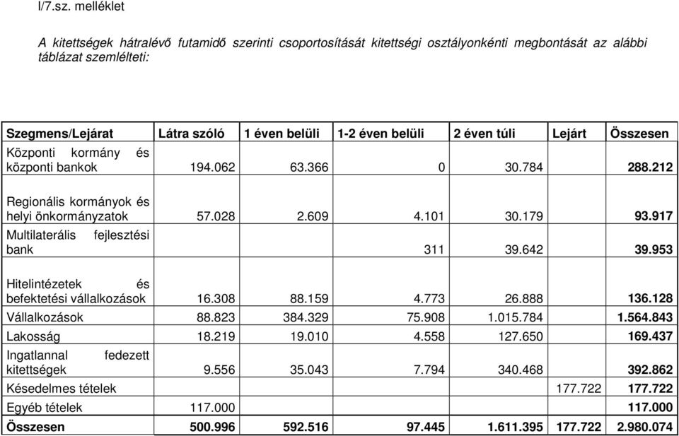 éven túli Lejárt Összesen Központi kormány és központi bankok 194.062 63.366 0 30.784 288.212 Regionális kormányok és helyi önkormányzatok 57.028 2.609 4.101 30.179 93.