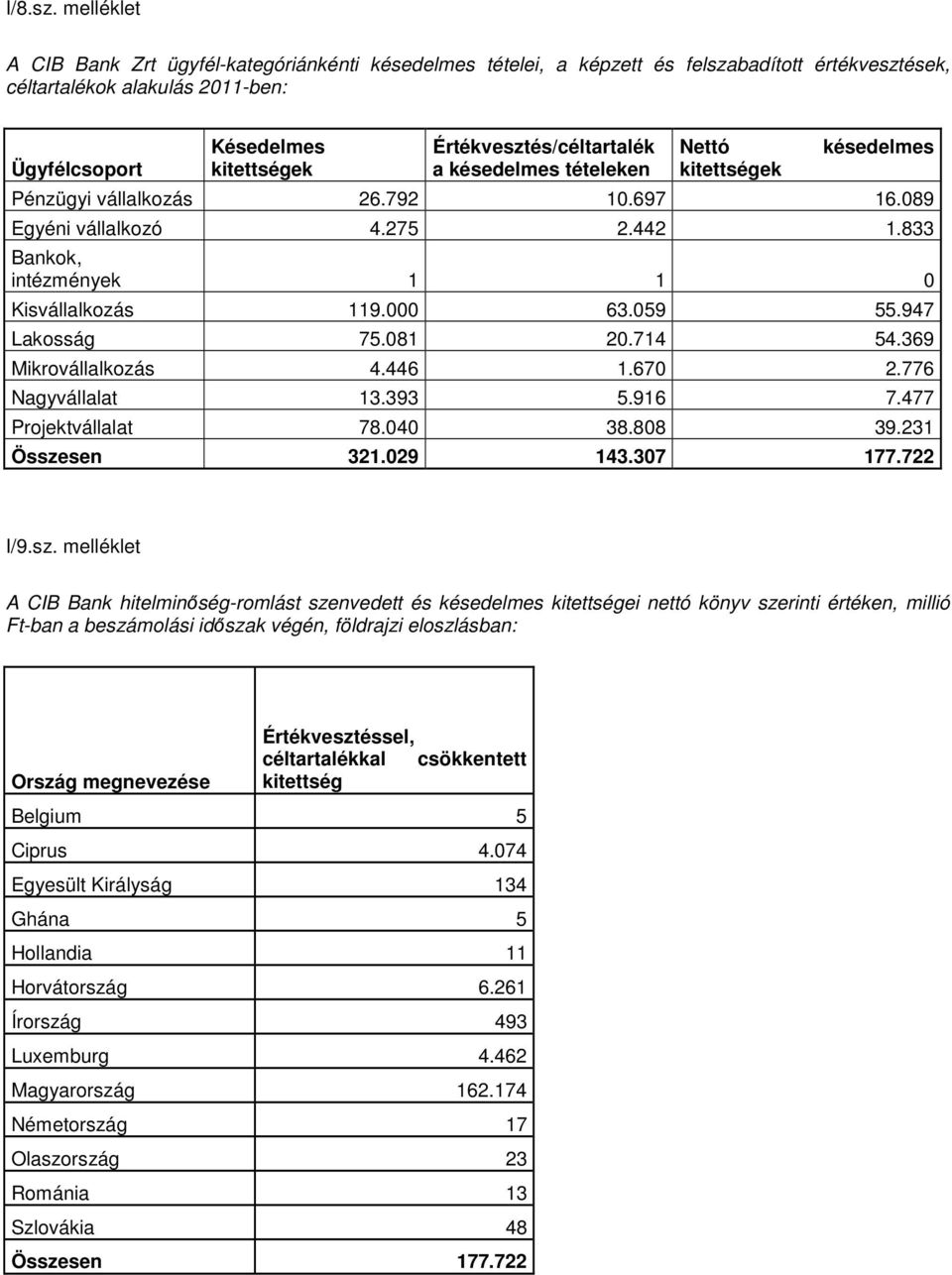 Értékvesztés/céltartalék a késedelmes tételeken Nettó kitettségek késedelmes Pénzügyi vállalkozás 26.792 10.697 16.089 Egyéni vállalkozó 4.275 2.442 1.833 Bankok, intézmények 1 1 0 Kisvállalkozás 119.