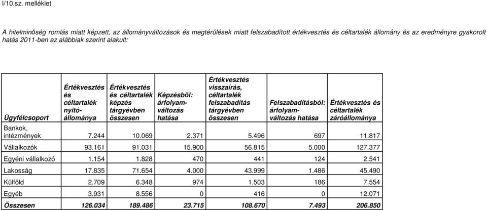 szerint alakult: Ügyfélcsoport Értékvesztés és céltartalék nyitóállománya Értékvesztés és céltartalék képzés tárgyévben összesen Képzésbıl: árfolyamváltozás hatása Értékvesztés visszaírás,