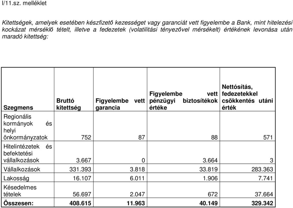 (volatilitási tényezıvel mérsékelt) értékének levonása után maradó kitettség: Szegmens Bruttó kitettség Figyelembe vett garancia Figyelembe vett pénzügyi biztosítékok