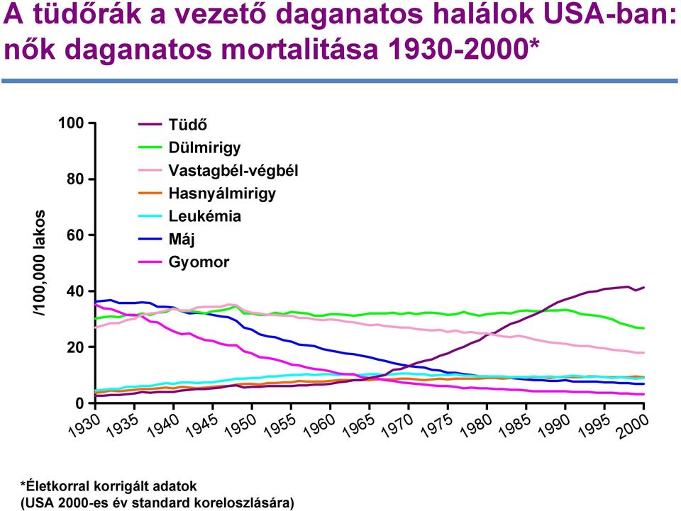 Hasnyálmirigy Leukémia Máj Gyomor *Életkorral korrigált adatok (USA 2000-es év