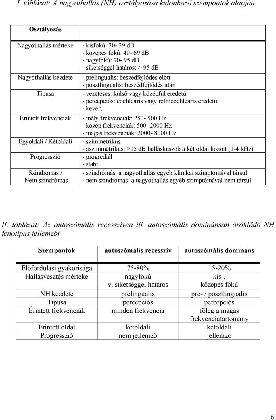 - vezetéses: küls vagy középfül eredet - percepciós: cochlearis vagy retrocochlearis eredet - kevert - mély frekvenciák: 250-500 Hz - közép frekvenciák: 500-2000 Hz - magas frekvenciák: 2000-8000 Hz