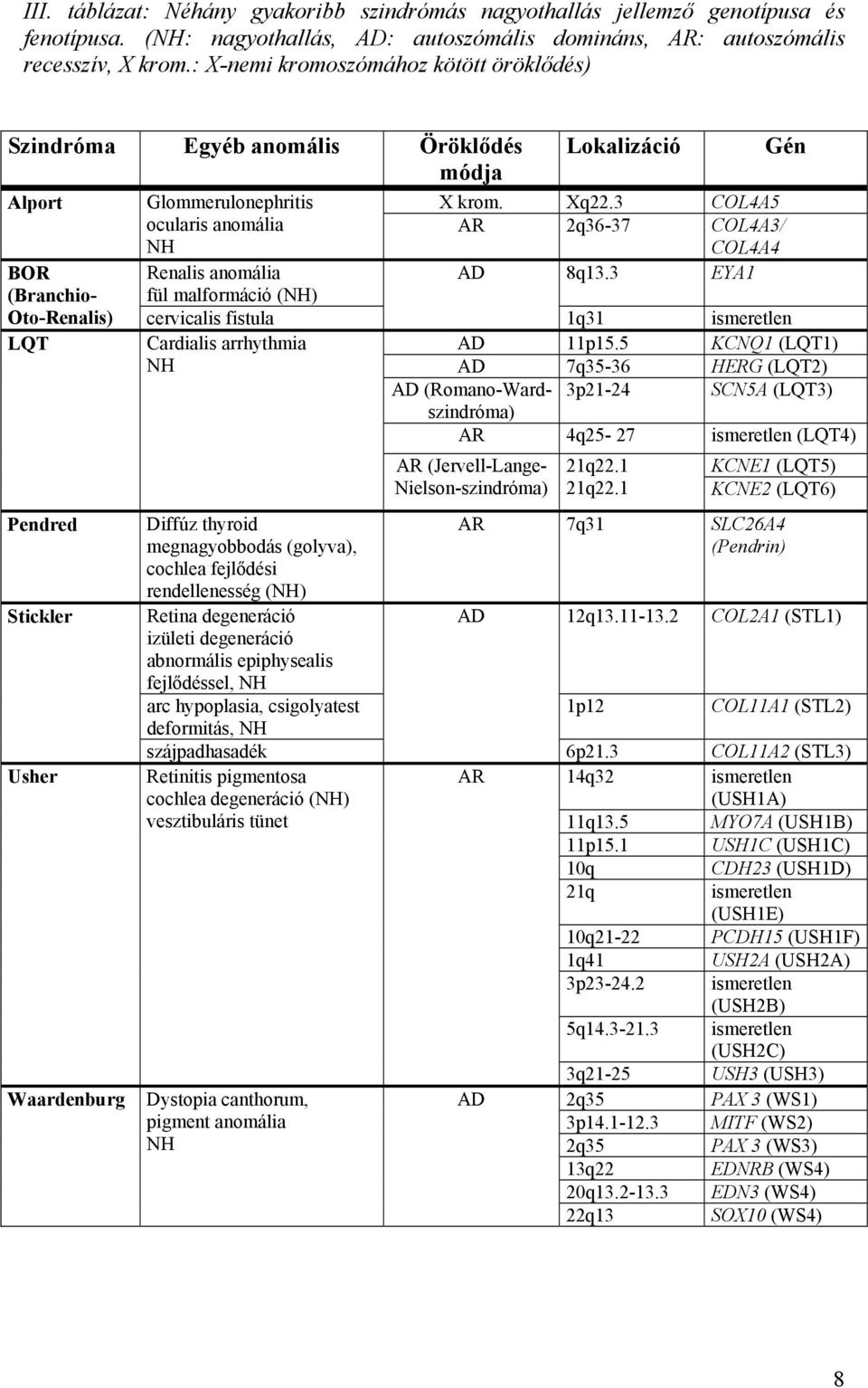 3 COL4A5 ocularis anomália NH AR 2q36-37 COL4A3/ COL4A4 BOR (Branchio- Oto-Renalis) Renalis anomália fül malformáció (NH) cervicalis fistula AD 8q13.