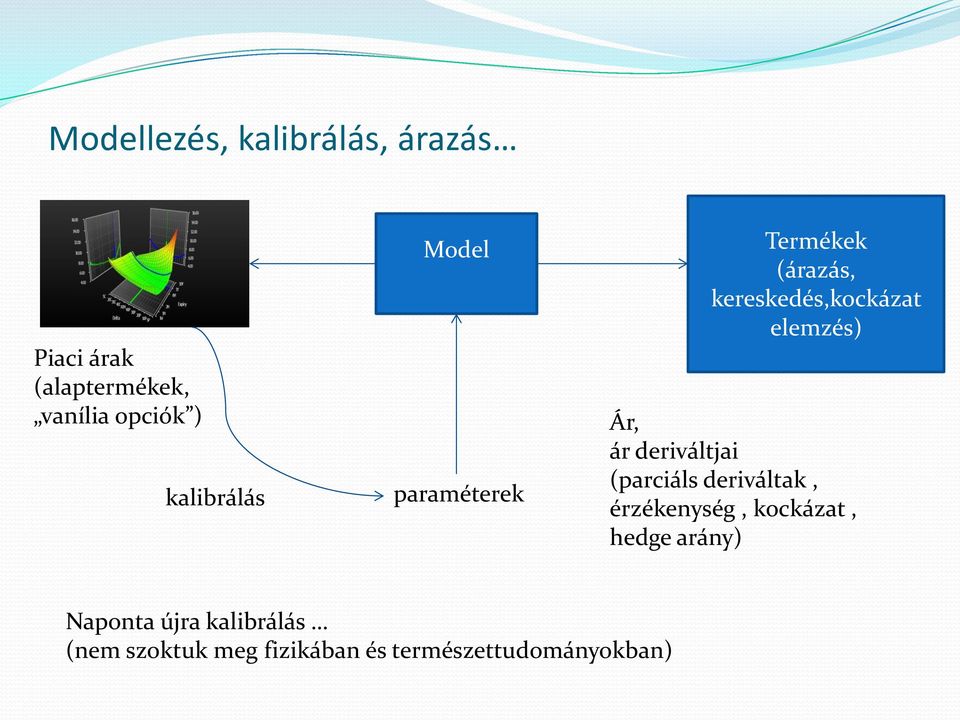 Ár, ár deriváltjai (parciáls deriváltak, érzékenység, kockázat, hedge