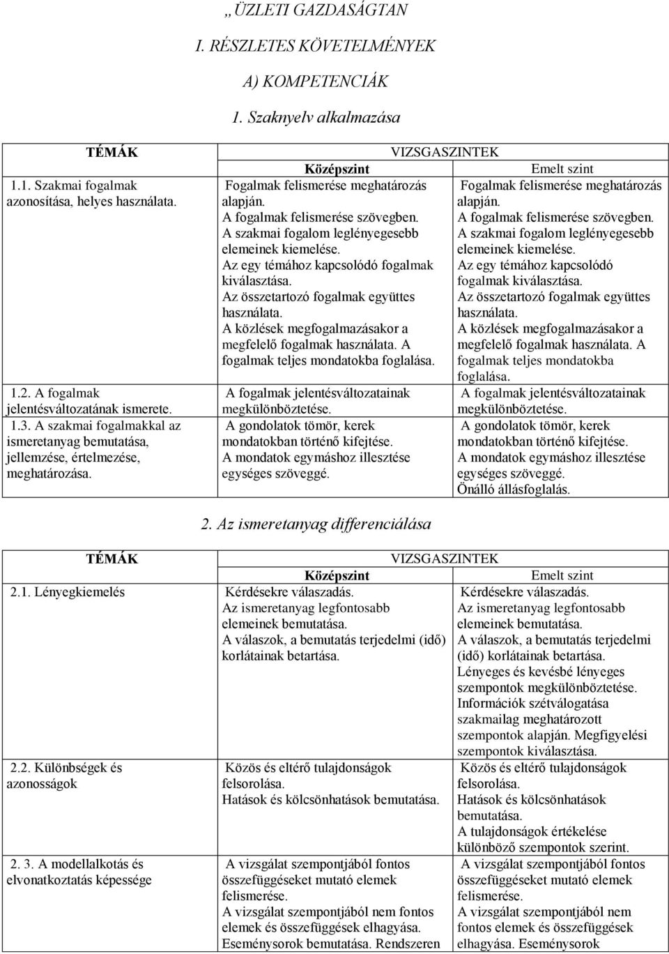 VIZSGASZINTEK Középszint Emelt szint Fogalmak felismerése meghatározás Fogalmak felismerése meghatározás alapján. alapján. A fogalmak felismerése szövegben.