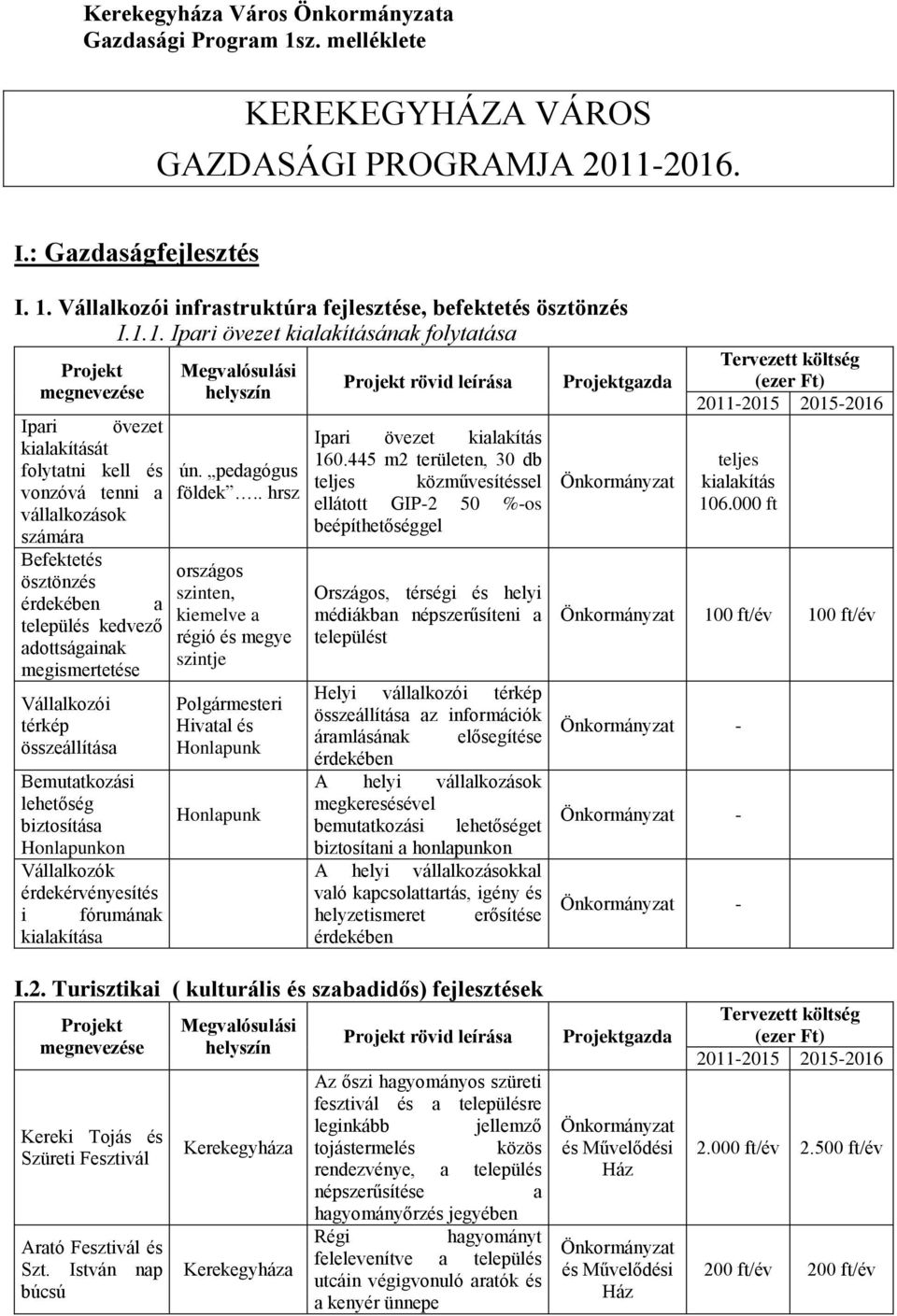 -2016. I.: Gazdaságfejlesztés I. 1. Vállalkozói infrastruktúra fejlesztése, befektetés ösztönzés I.1.1. Ipari övezet kialakításának folytatása Ipari övezet kialakítását folytatni kell és vonzóvá