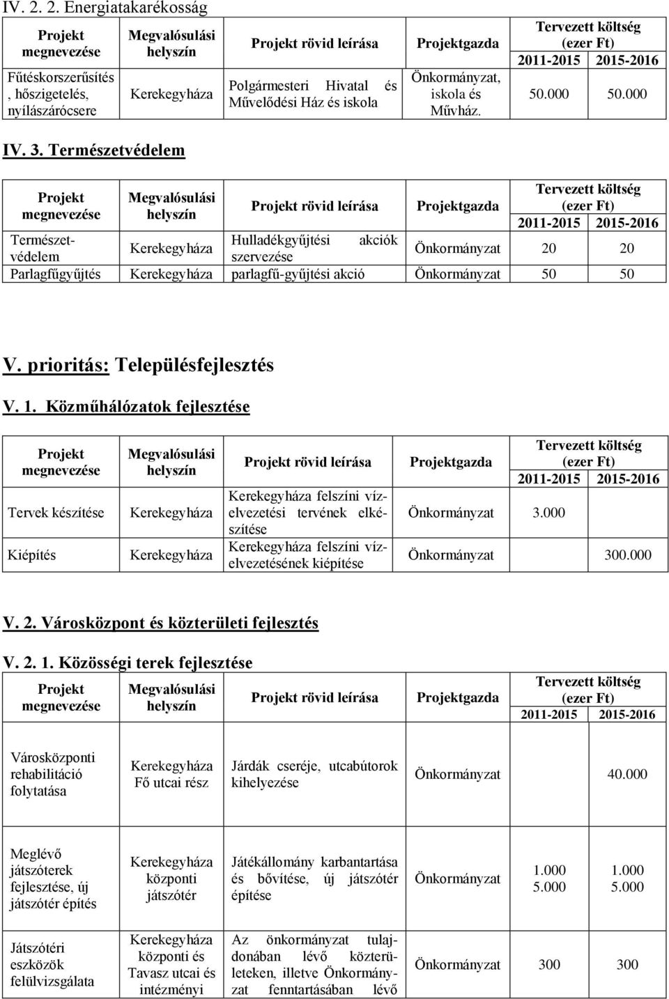 Közműhálózatok fejlesztése Tervek készítése Kiépítés felszíni vízelvezetési tervének elkészítése felszíni vízelvezetésének kiépítése gazda 3.000 300.000 V. 2. Városközpont és közterületi fejlesztés V.