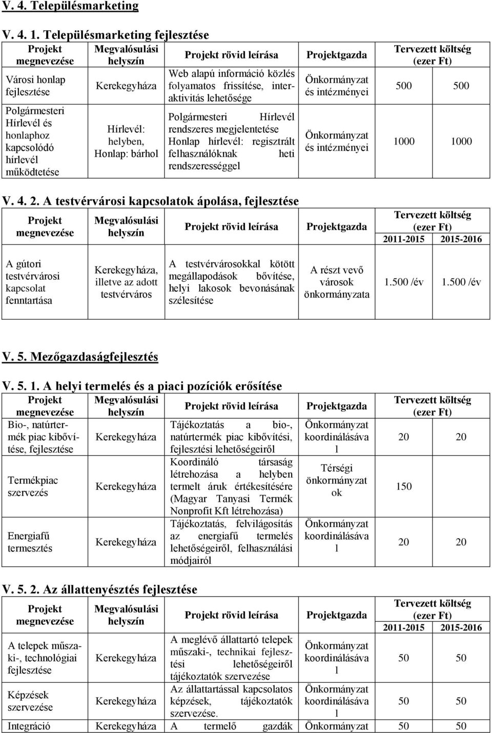 frissítése, interaktivitás lehetősége Polgármesteri Hírlevél rendszeres megjelentetése Honlap hírlevél: regisztrált felhasználóknak heti rendszerességgel V. 4. 2.