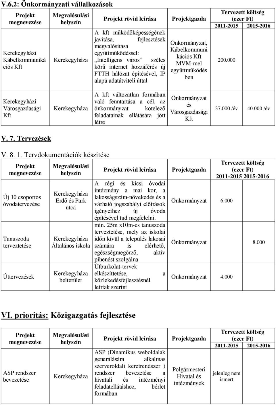 000 Kerekegyházi Városgazdasági Kft A kft változatlan formában való fenntartása a cél, az önkormányzat kötelező feladatainak ellátására jött létre és Városgazdasági Kft 37.000 /év 40.000 /év V. 7.