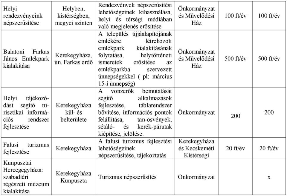 Farkas erdő kül- és belterülete Kunpuszta Rendezvények népszerűsítési lehetőségeinek kihasználása, helyi és térségi médiában való megjelenés erősítése A település újjáalapítójának emlékére