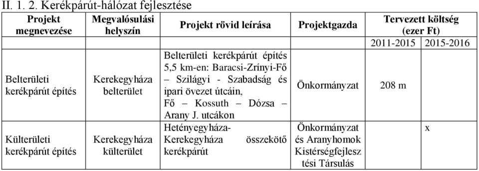 építés belterület külterület Belterületi kerékpárút építés 5,5 km-en: Baracsi-Zrínyi-Fő