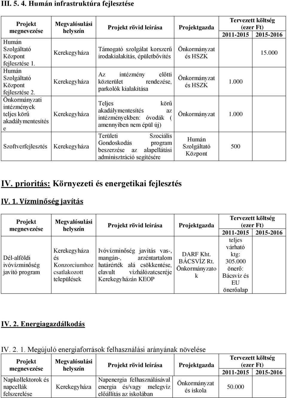 akadálymentesítés az intézményekben: óvodák ( amennyiben nem épül új) Területi Szociális Gondoskodás program beszerzése az alapellátási adminisztráció segítésére gazda és HSZK és HSZK 1.000 1.