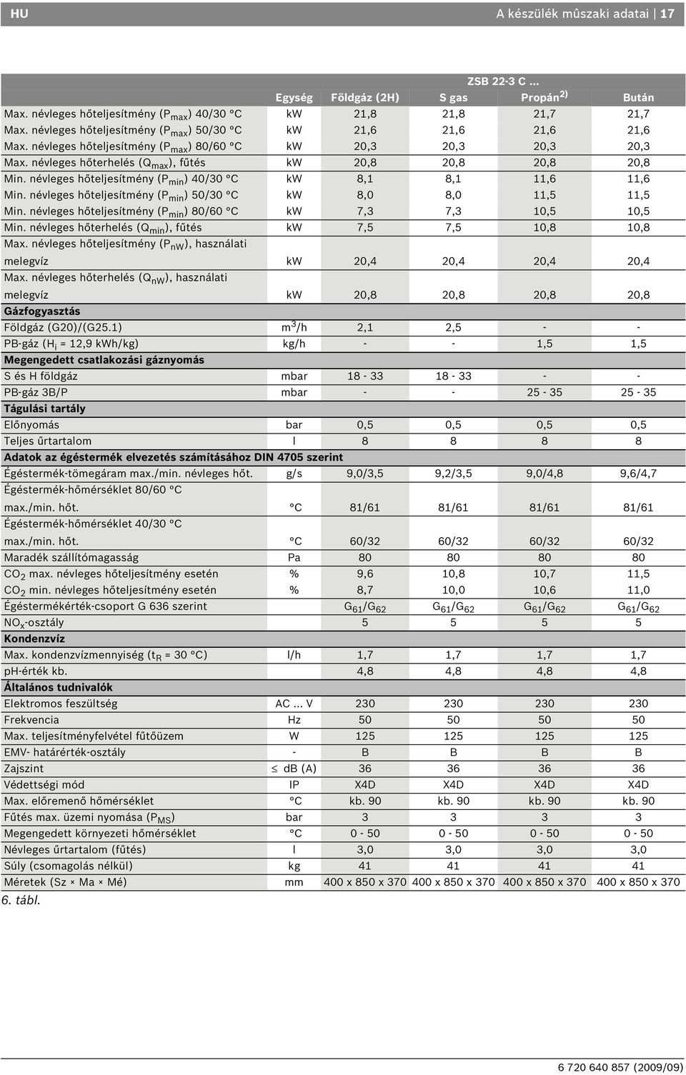 névleges hőteljesítmény (P min ) 40/30 C kw 8, 8,,6,6 Min. névleges hőteljesítmény (P min ) 50/30 C kw 8,0 8,0,5,5 Min. névleges hőteljesítmény (P min ) 80/60 C kw 7,3 7,3 0,5 0,5 Min.