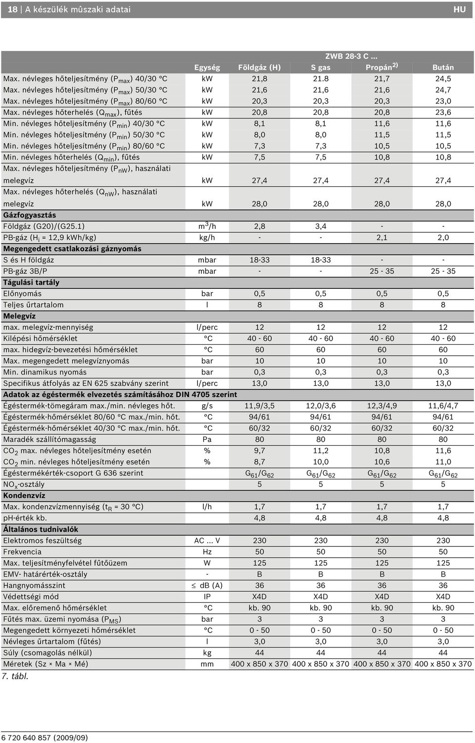 névleges hőteljesítmény (P min ) 40/30 C kw 8, 8,,6,6 Min. névleges hőteljesítmény (P min ) 50/30 C kw 8,0 8,0,5,5 Min. névleges hőteljesítmény (P min ) 80/60 C kw 7,3 7,3 0,5 0,5 Min.