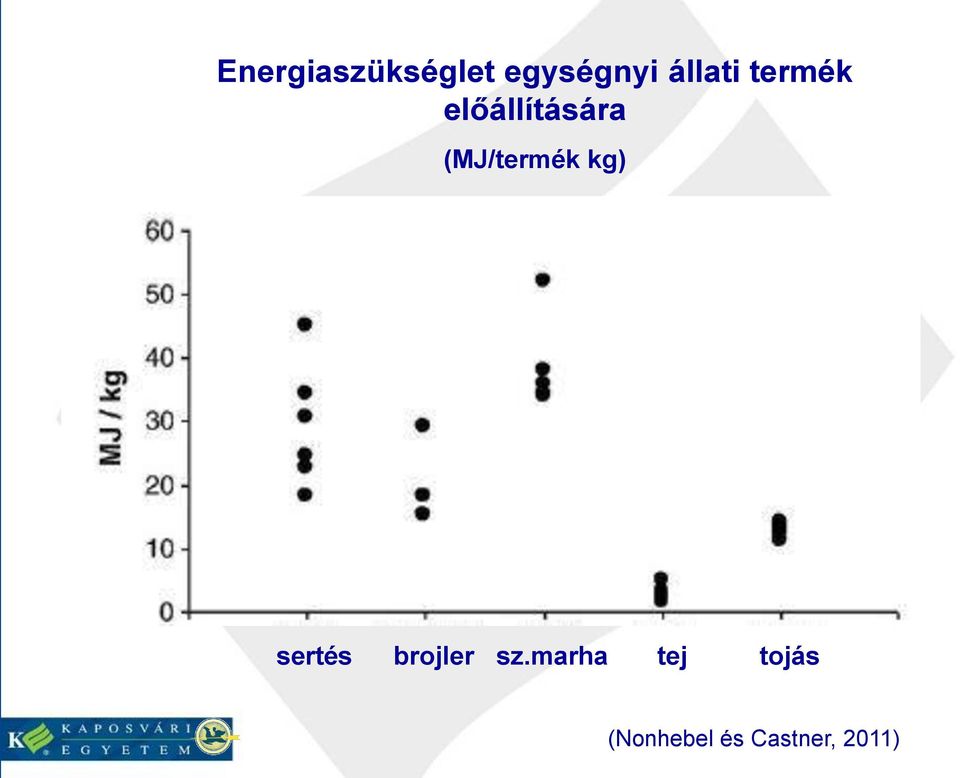 (MJ/termék kg) sertés brojler sz.