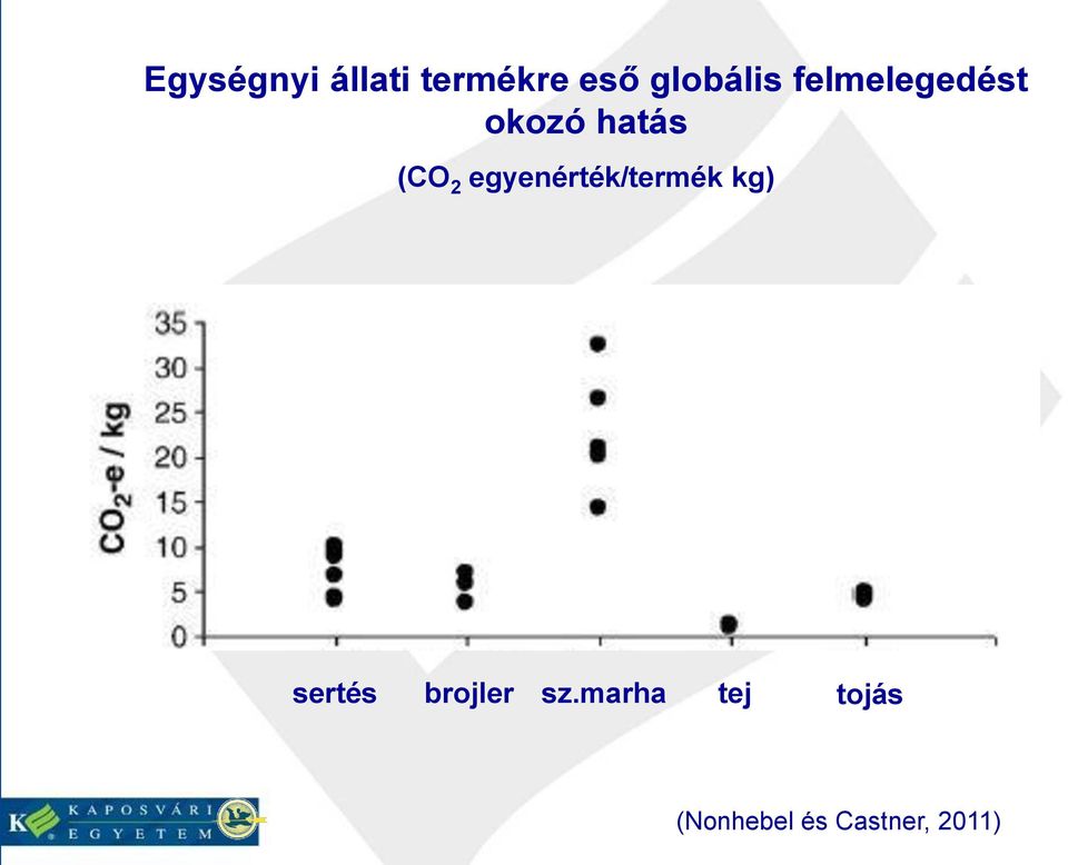 egyenérték/termék kg) sertés brojler