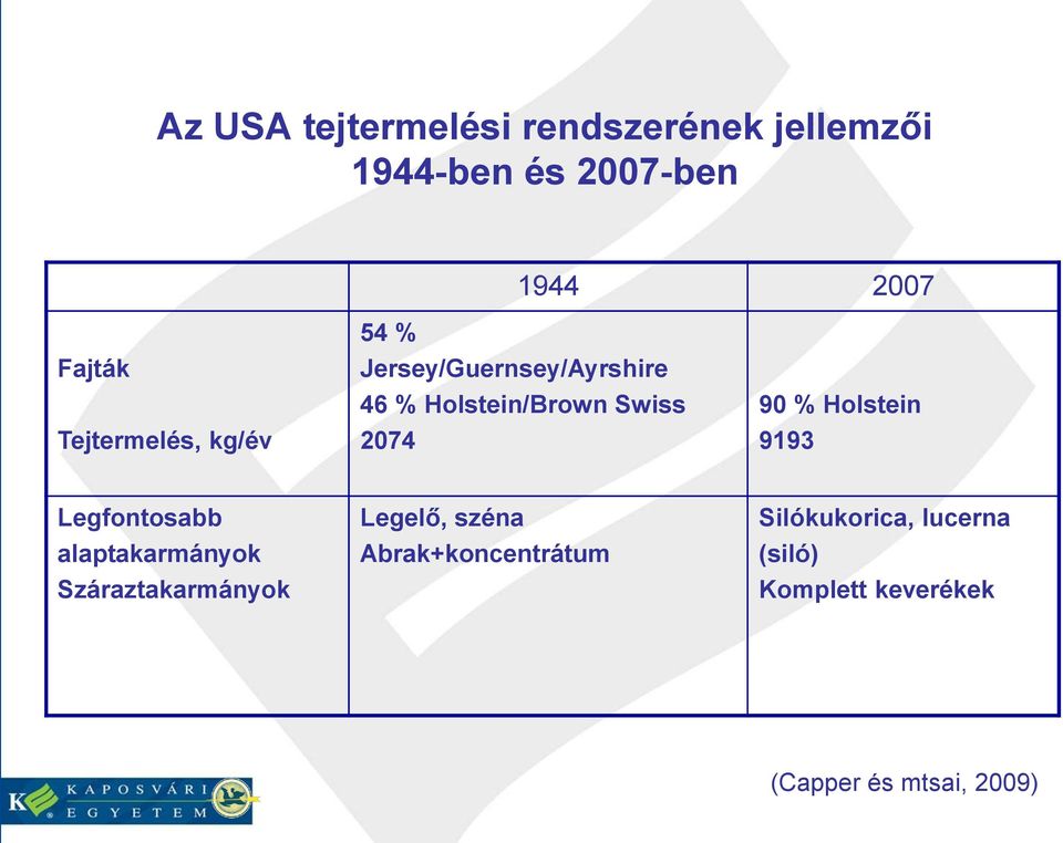 % Holstein 9193 Legfontosabb alaptakarmányok Száraztakarmányok Legelő, széna