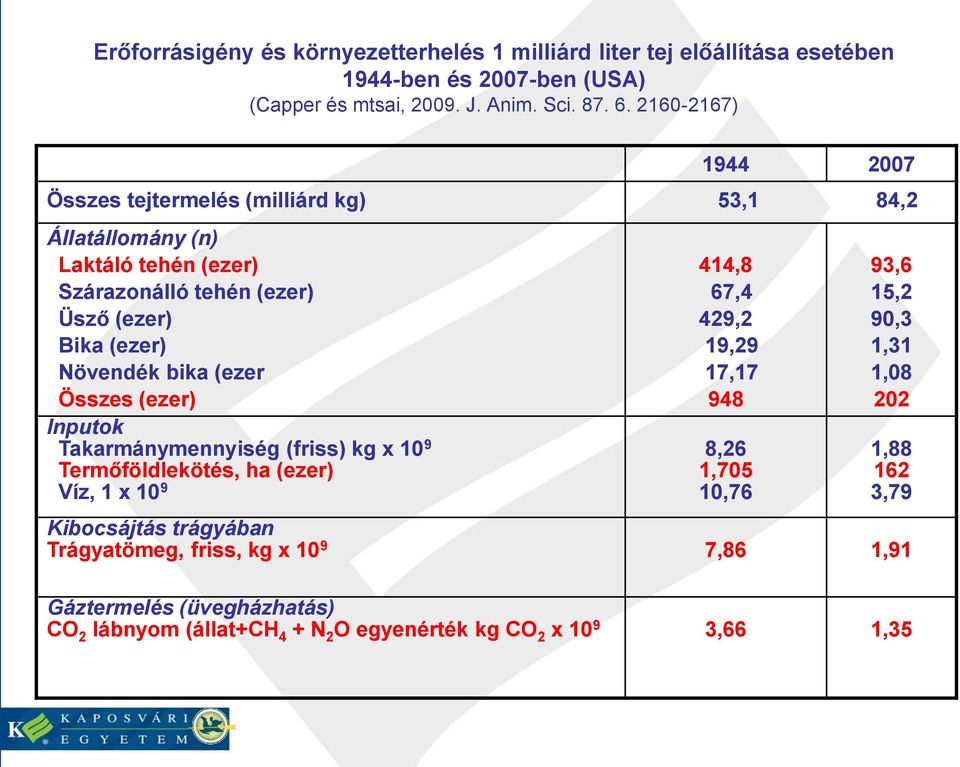 (ezer Összes (ezer) Inputok Takarmánymennyiség (friss) kg x 10 9 Termőföldlekötés, ha (ezer) Víz, 1 x 10 9 414,8 67,4 429,2 19,29 17,17 948 8,26 1,705 10,76 93,6 15,2