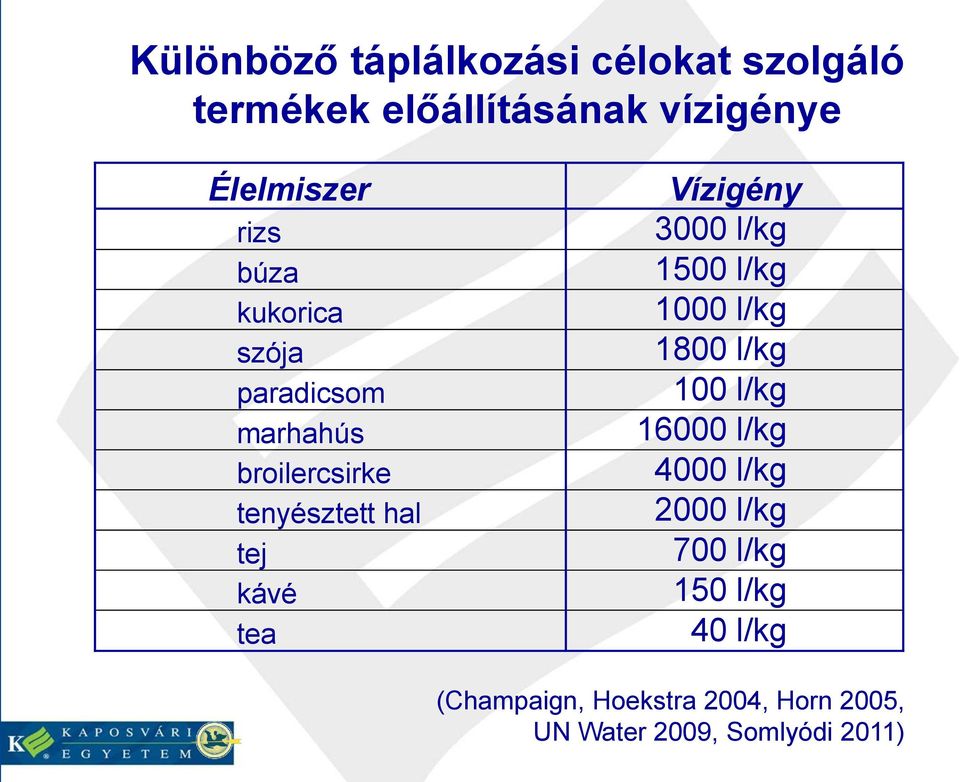 Vízigény 3000 l/kg 1500 l/kg 1000 l/kg 1800 l/kg 100 l/kg 16000 l/kg 4000 l/kg 2000 l/kg