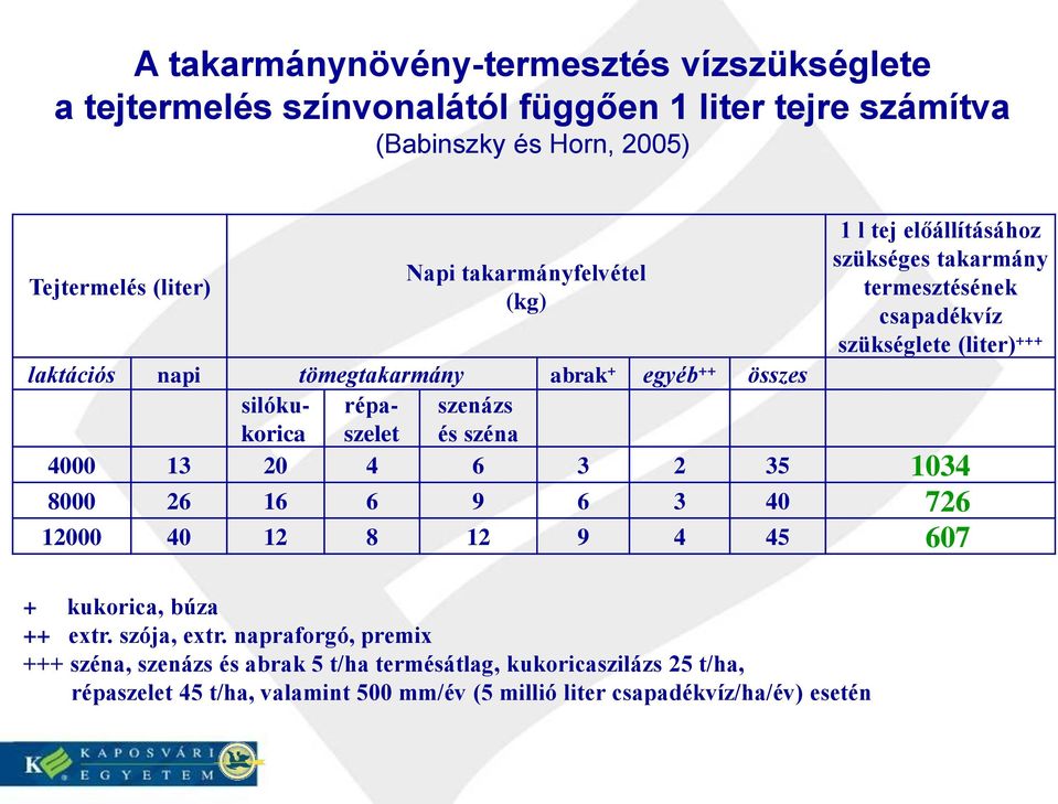 termesztésének csapadékvíz szükséglete (liter) +++ 4000 13 20 4 6 3 2 35 1034 8000 26 16 6 9 6 3 40 726 12000 40 12 8 12 9 4 45 607 + kukorica, búza ++ extr.