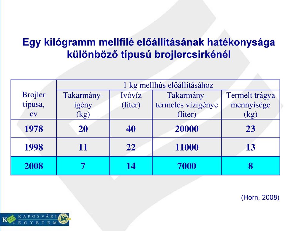 előállításához Ivóvíz Takarmány- (liter) termelés vízigénye (liter) Termelt