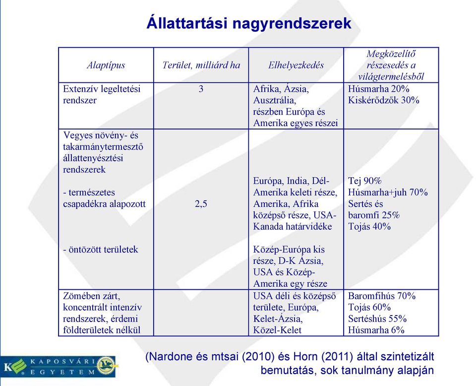 részesedés a világtermelésből Húsmarha 20% Kiskérődzők 30% Tej 90% Húsmarha+juh 70% Sertés és baromfi 25% Tojás 40% - öntözött területek Zömében zárt, koncentrált intenzív rendszerek, érdemi