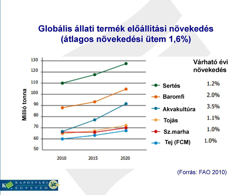 ütem 1,6%) Sertés Várható évi növekedés